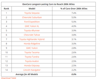 Illustration for article titled Move Over Miata: The Audi TT Is More Likely To Last Over 150,000 Miles